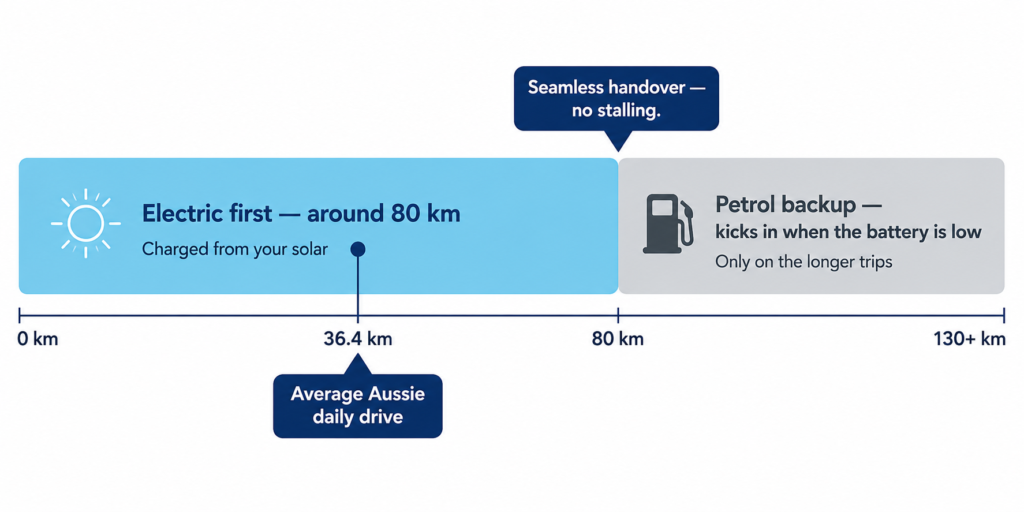 Horizontal journey bar showing an 80 km solar-powered electric driving range, with the average daily drive well inside it and petrol reserved for longer trips.