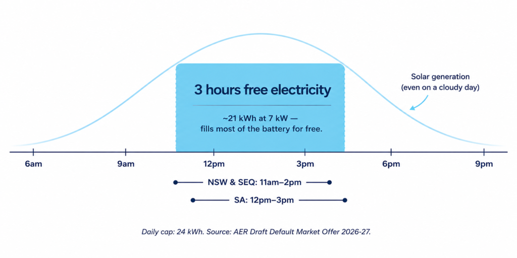 Timeline infographic showing a three-hour free electricity window aligned with peak solar generation, enough to add about 21 kWh of charge at 7 kW.
