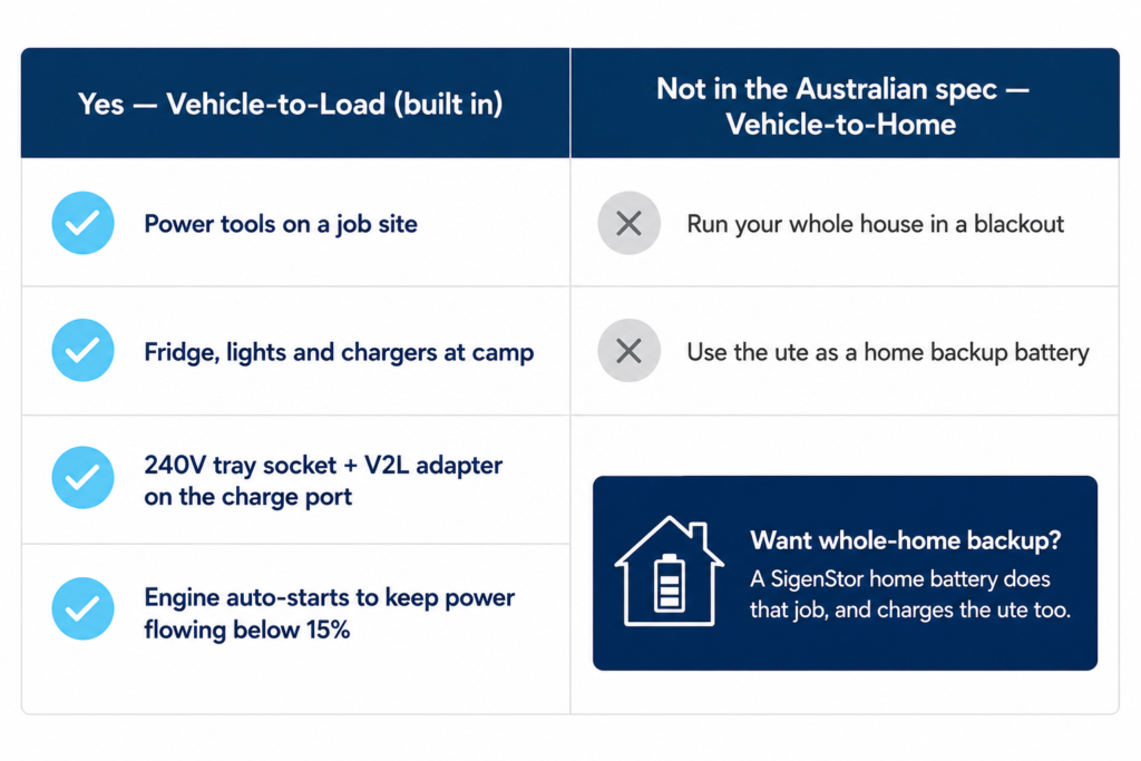 Two-column comparison table of BYD Shark showing built-in Vehicle-to-Load capabilities versus unavailable Vehicle-to-Home functions, highlighting mobile power use and home battery backup.