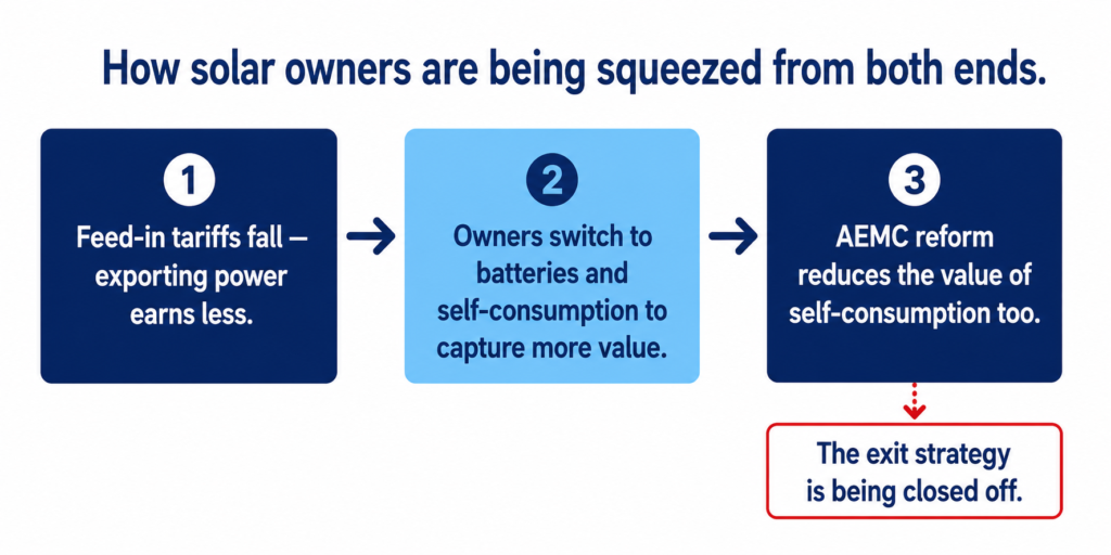 Three-step flow diagram showing falling feed-in tariffs, increased battery adoption and reduced self-consumption value, ending with a warning that exit options are shrinking.