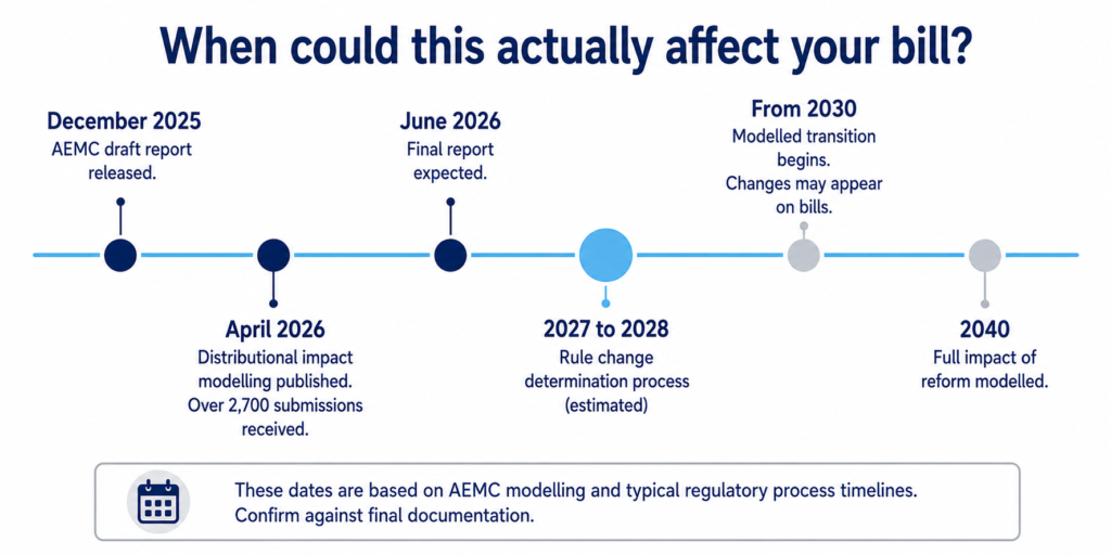 Timeline infographic showing key AEMC reform milestones from 2025 to 2040, highlighting consultation, rule changes and potential future bill impacts.
