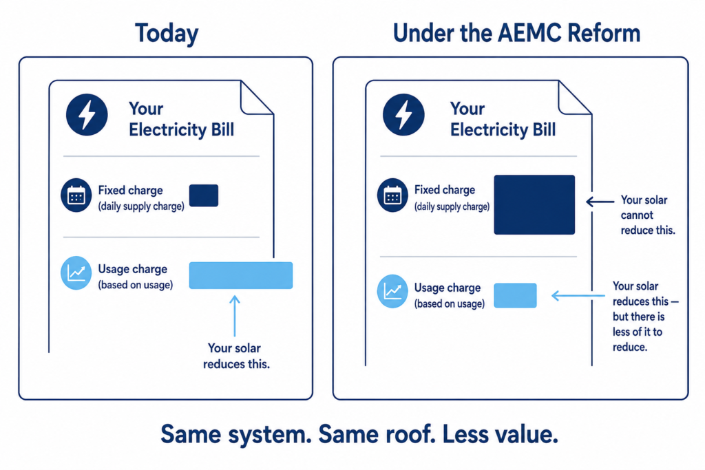 Split-panel infographic comparing current and proposed electricity bill structures, showing larger fixed charges and reduced solar savings under reform.