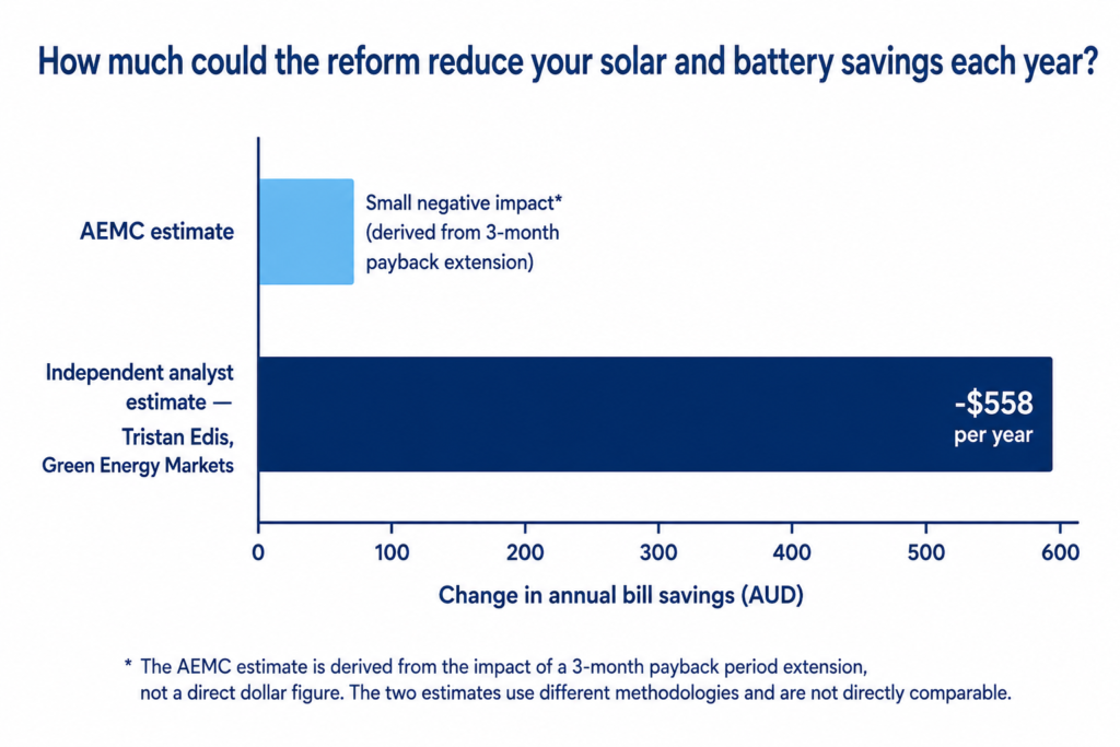 Horizontal bar chart comparing AEMC and independent estimates of reduced annual solar and battery savings, with the analyst estimate reaching $558 per year.