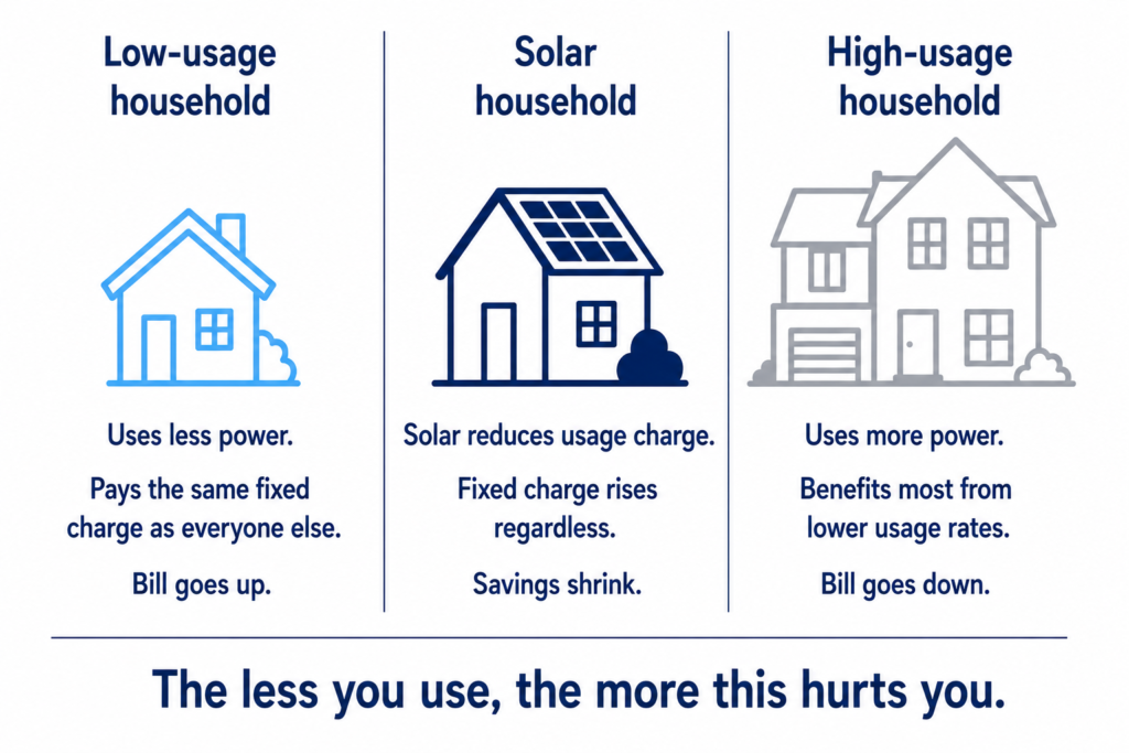 Three-column infographic comparing reform impacts on low-income, solar and high-usage households, showing costs rising for low users and savings shrinking for solar owners.