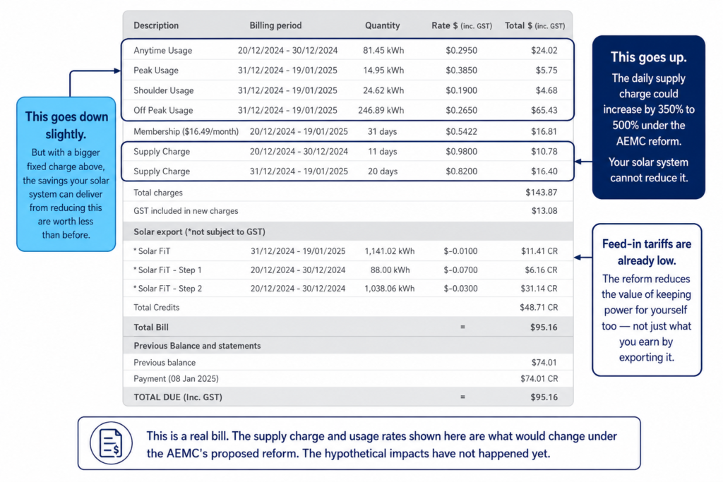 Annotated electricity bill highlighting usage charges, supply charges and solar feed-in tariffs, explaining how proposed reforms could reduce solar savings.