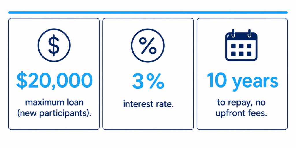 Three-card infographic highlighting key ACT sustainable household loan terms: a $20,000 maximum loan, 3% interest rate and 10-year repayment period with no upfront fees.