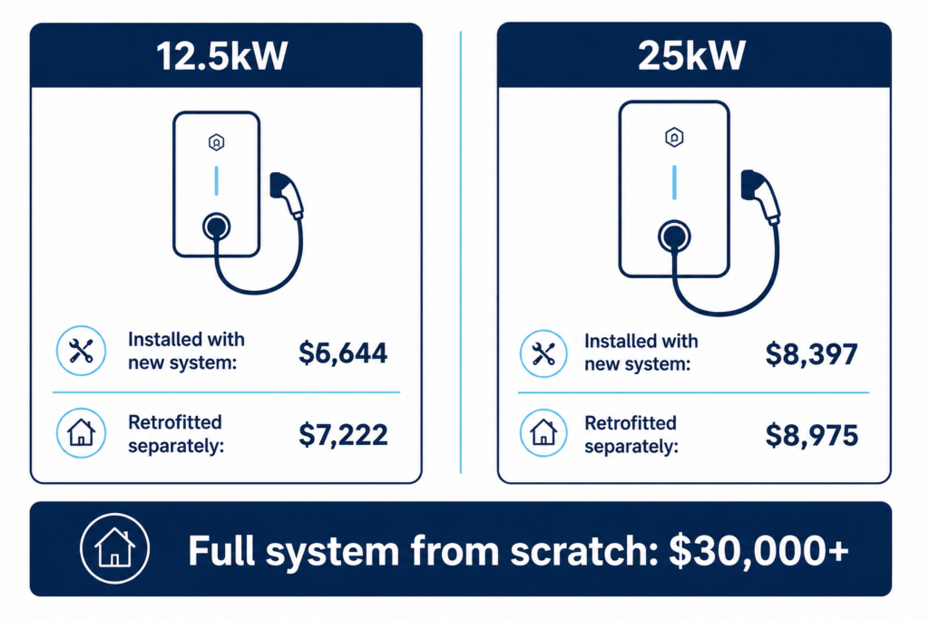 Comparison of Sigenergy SigenStor EV charger pricing, showing the 12.5kW and 25kW models with cost when installed alongside a new system versus retrofitted separately, plus the cost of a full system built from scratch.