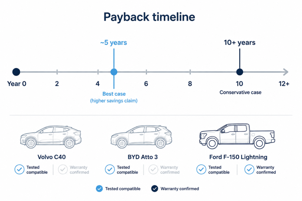 Timeline showing vehicle-to-home charging payback periods of around 5 years in the best case and over 10 years in a conservative case, alongside three EV models tested for compatibility, with only the Ford F-150 Lightning confirmed under manufacturer warranty.