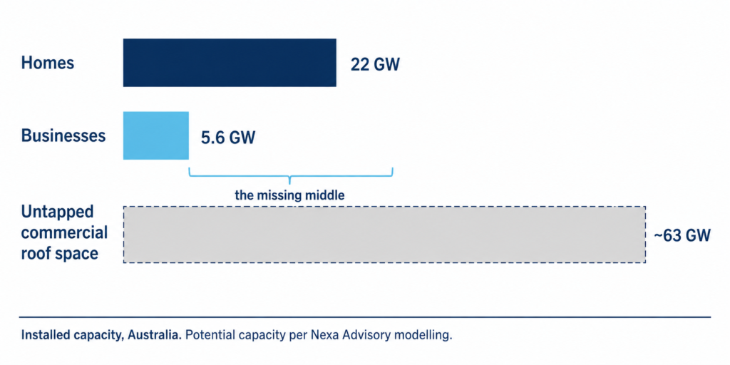 : Bar chart of Australian rooftop solar capacity showing 22 GW on homes, 5.6 GW on businesses and around 63 GW of untapped commercial roof space