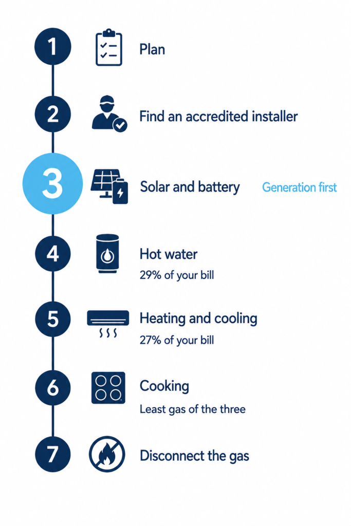Seven step order for electrifying a home in NSW and the ACT: plan, find an installer, solar and battery, hot water, heating and cooling, cooking, then disconnect the gas.