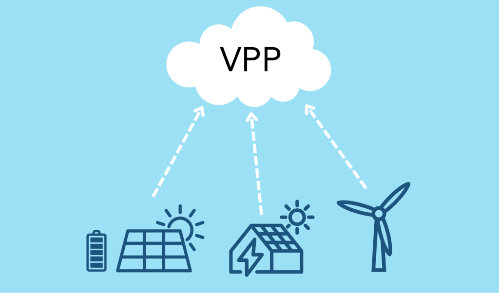 Diagram of how a Virtual Power Plant (VPP) works in conjunction with the grid.