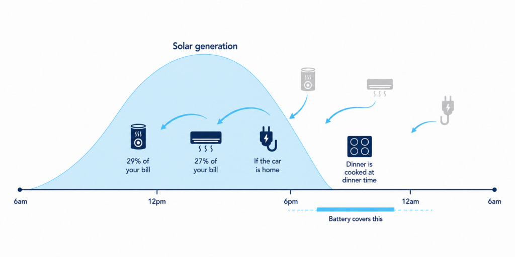 Timeline of a 24 hour day showing hot water, heating and EV charging shifted to midday to run on solar generation, with evening cooking covered by battery storage.