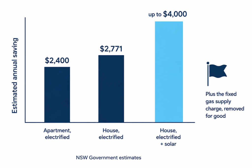 Bar chart of estimated annual savings from electrifying a home in NSW: $2,400 for an apartment, $2,771 for a house, and up to $4,000 for a house with solar.