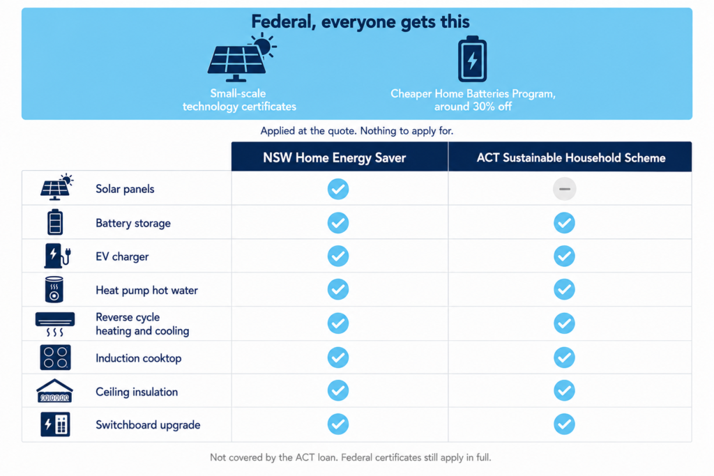 Grid comparing home electrification support, showing federal solar and battery discounts available to everyone, alongside eligible upgrades under the NSW Home Energy Saver and ACT Sustainable Household Scheme.