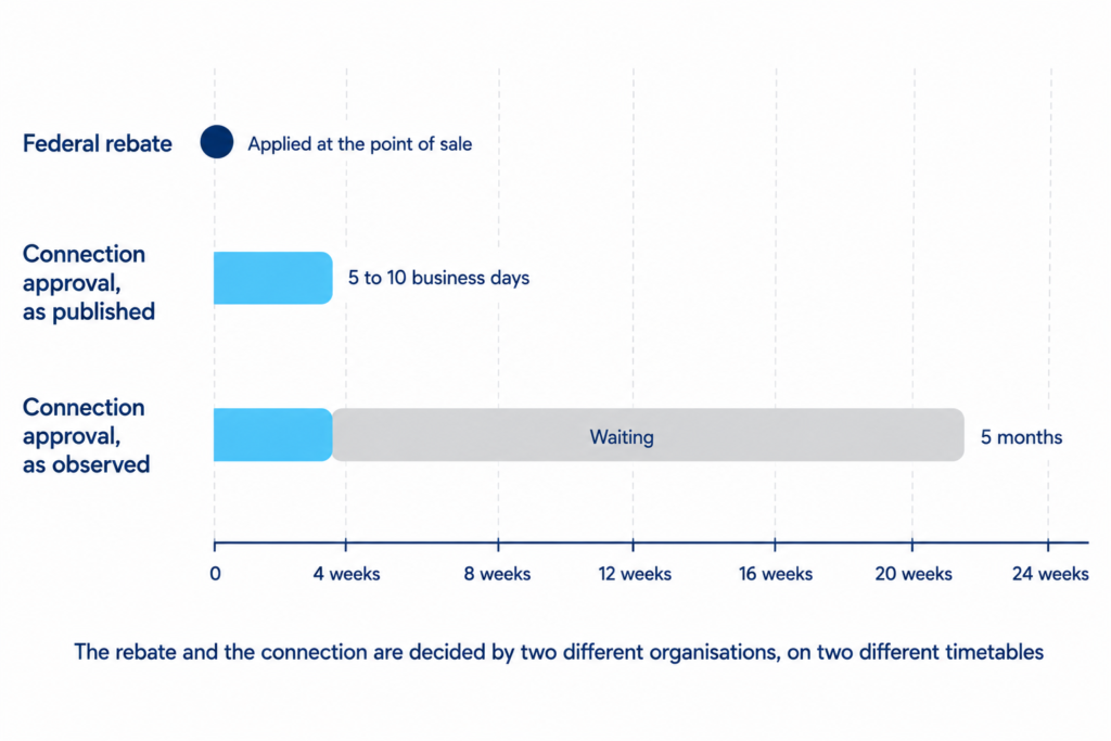 Chart comparing commercial solar connection approval times: five to ten days published against five months observed