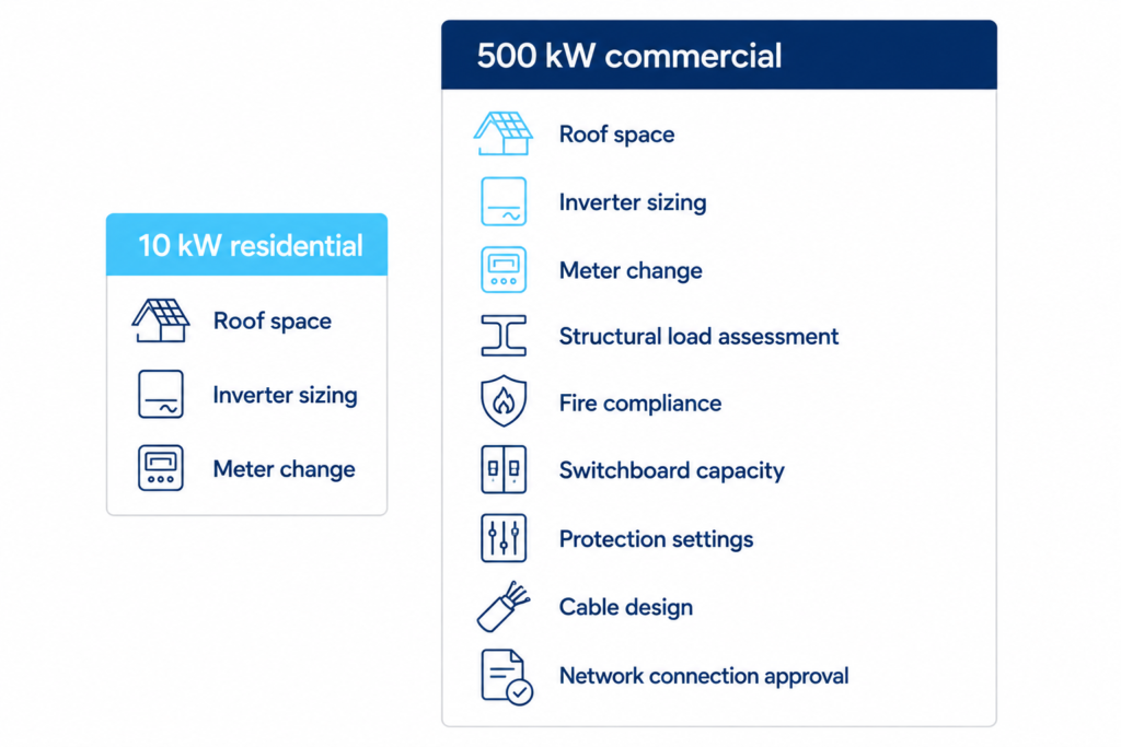 Comparison of a 10 kW residential install against a 500 kW commercial solar project, showing three requirements against nine