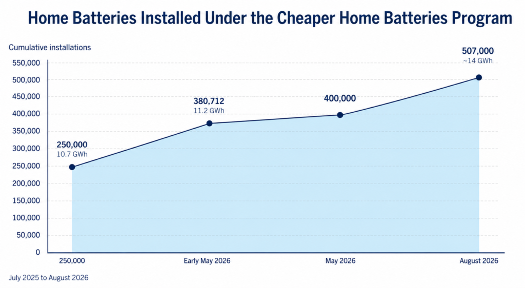 Line chart showing home battery installations under the Cheaper Home Batteries Program rising from 250,000 to 507,000 between July 2025 and August 2026.