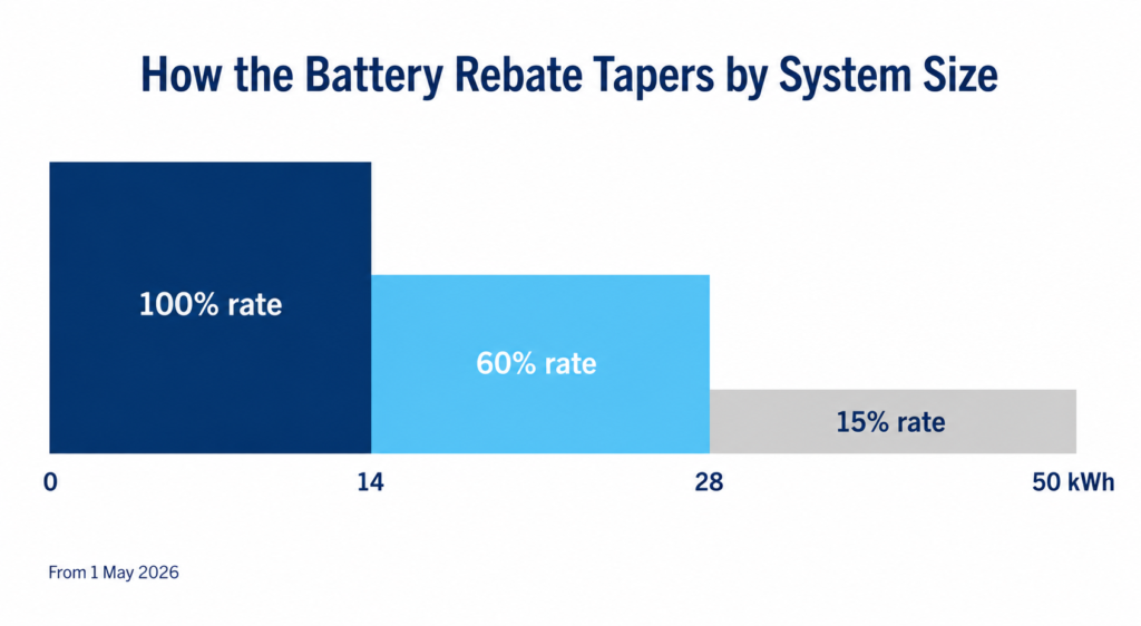 Diagram showing the home battery rebate tapering by system size, paying the full rate to 14 kWh, 60 per cent to 28 kWh and 15 per cent to 50 kWh.