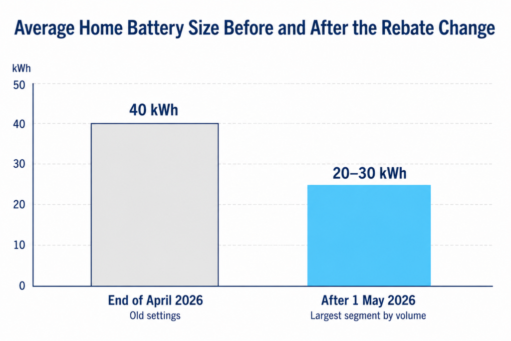 Bar chart comparing the average home battery size of 40 kWh before May 2026 against the 20 to 30 kWh range that became most common afterwards.