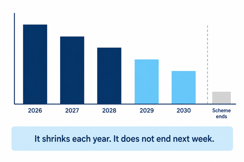 Bar chart showing the federal STC solar rebate discount reducing each year until the scheme ends in 2030.