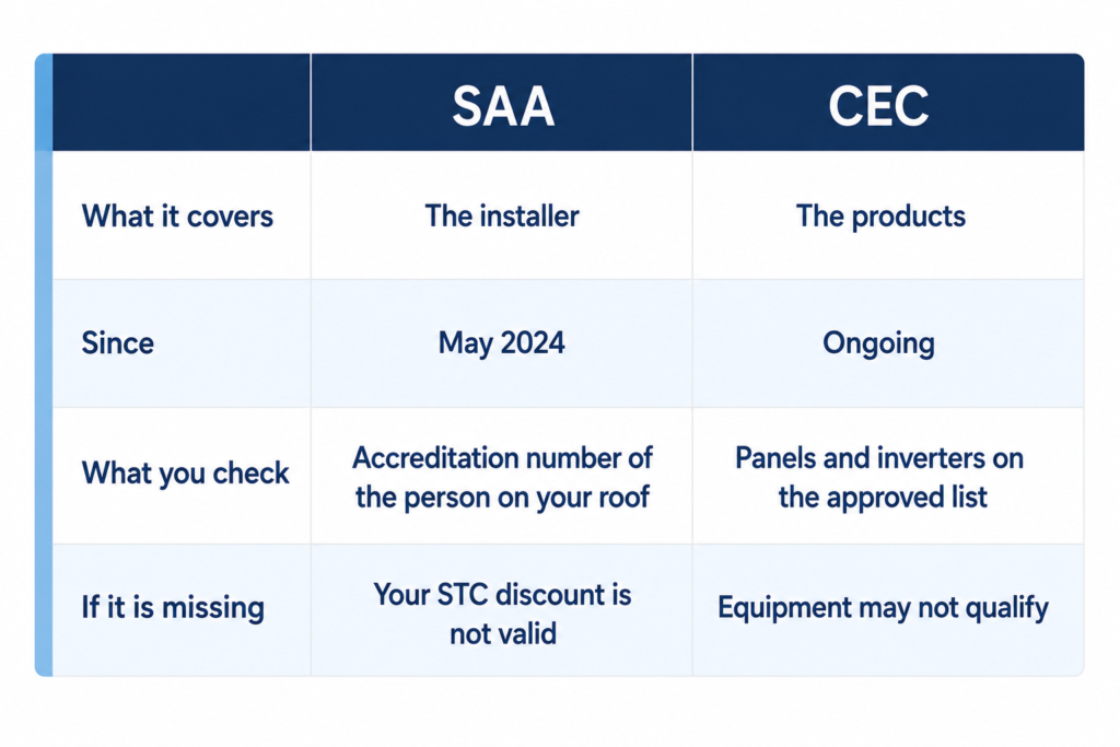 Table comparing SAA installer accreditation with the CEC approved products list for Australian solar.